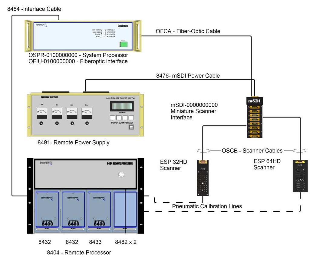 System Introduction The Optimus Data System provides accurate high speed pressure acquisition of ESP and MicroScanner Pressure Scanner data for windtunnel test and measurement applications.