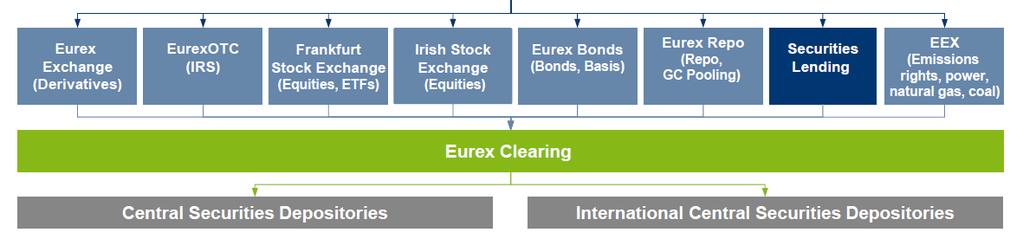 Eurex Clearing нь CCP үйлчилгээг олон төрлийн үнэт цаасаар хэд хэдэн бирж дээр үзүүлж байна Зах зээлийн оролцогч нар Eurex Clearing нь Eurex группын гишүүн.
