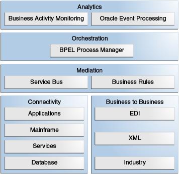 Chapter 1 Key Concepts Figure 1-1 Oracle SOA Suite Architecture 1.