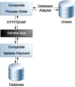 Chapter 4 Figure 4-1 provides an overview of how this business solution is implemented.