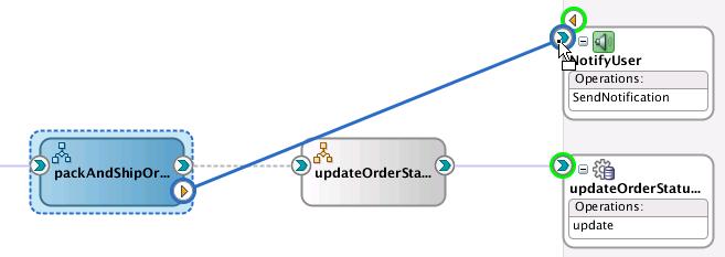Figure 6-18 BPEL Process Connected to the UMS Adapter To complete configuration, Company X adds the appropriate activities to the packandshiporder BPEL process: