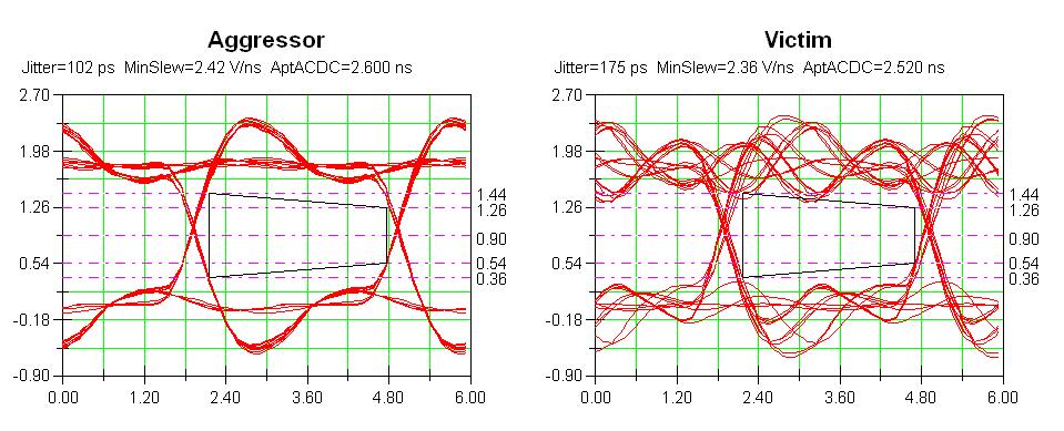 00 0.90 0.00 1.20 2.40 3.60 4.80 6.00 The impact of good power delivery on the DQ eye when running at 333 MHz is demonstrated in Figure 6.