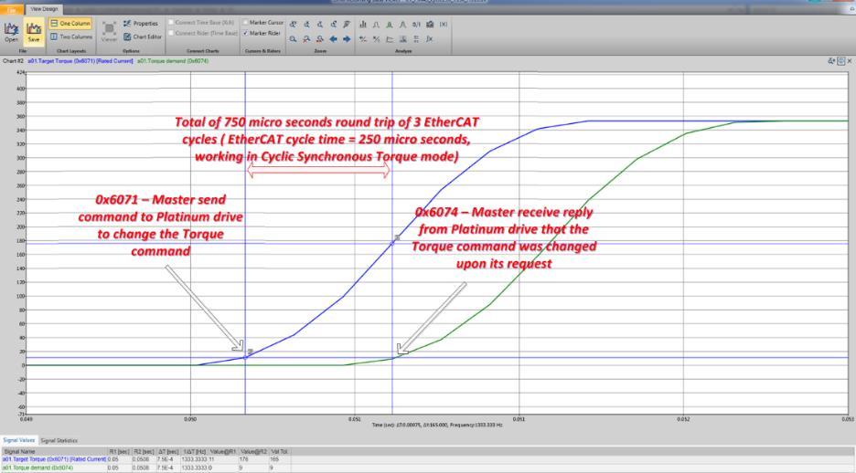 Platinum Efficient Near Zero Latency (drive level ) Figure 1 :minimal latency of 3 EtherCAT cycles between master