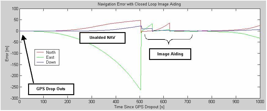 Airborne Navigation Performance with Image Aiding (Forced GPS