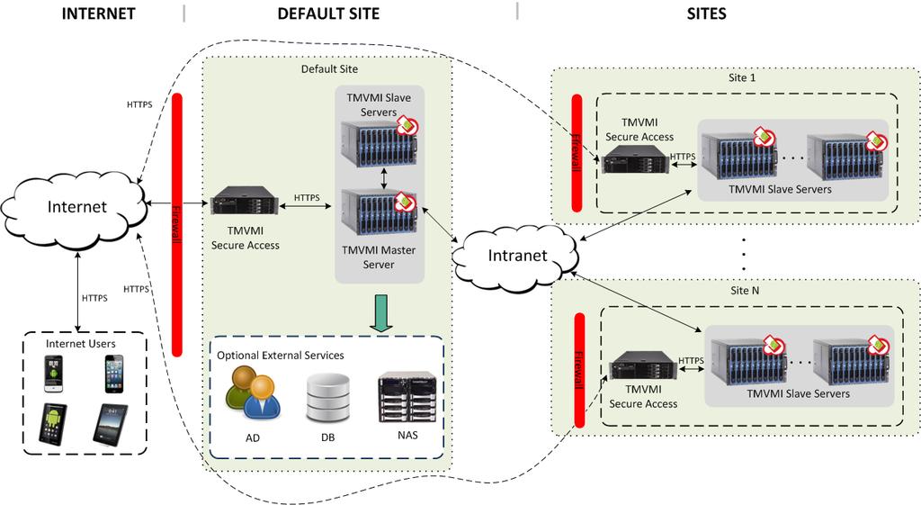 Virtual Mobile Infrastructure 5.3 Administrator's Guide FIGURE 1-3.