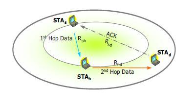 (DCF) mode [4]. In this mode, each station can initiate a data transmission by itself. Channel sensing before packet transmission is essential to avoid collisions.