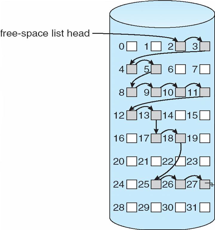 Free Space Management (2) Linked list Link together all the free disk blocks, keeping a pointer to the first free blocks.