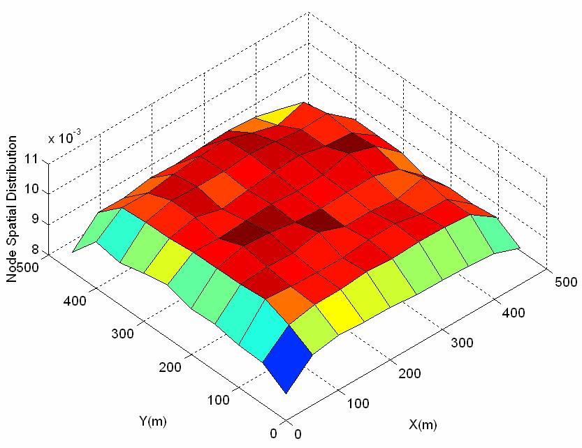 Node Spatial Distibution of Gauss-Makov Model with 20 mobile nodes in 500m*500m simulation aea and aveage speed=20m/s, fo simulation time=100000sec is shown in figue 7.