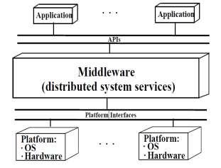 A Study on Middleware Technologies in Cloud Computing III. MIDDLEWARE ARCHITECTURE Fig.