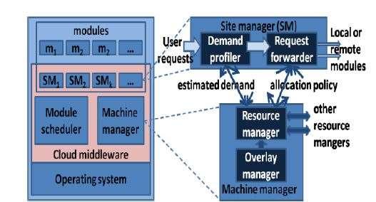 Cloud Middleware: A Study on Middleware Technologies in Cloud Computing Datacenters running a cloud environment often enclose a large number of machines that are connected by a high-speed network.