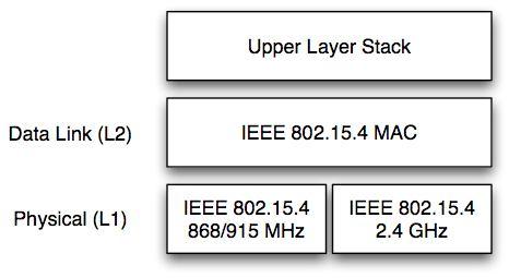 IEEE 802.15.4 Important standard for home networking, industrial control and building automation Three PHY modes 20 kbps at 868 MHz 40 kbps at 915 MHz 250 kbps at 2.