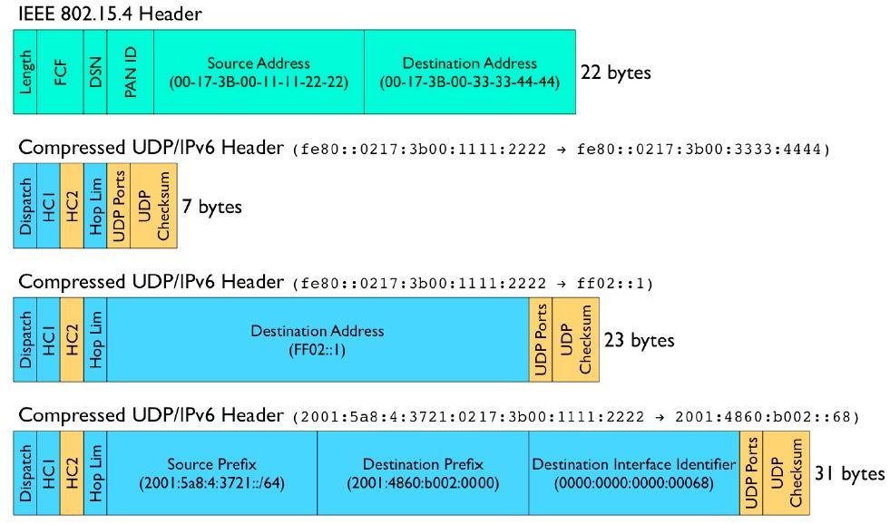 LoWPAN UDP/IPv6 Headers w/ HC1+HC2 v6.12.