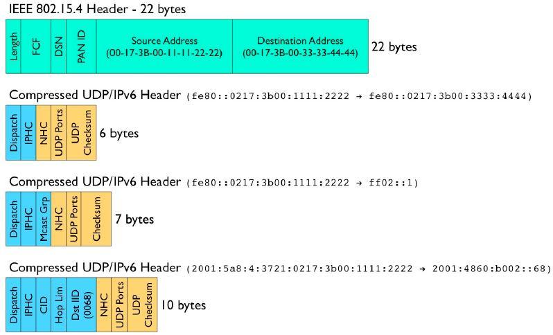 IP Header Compression (IPHC) RFC 6282 v6.12.