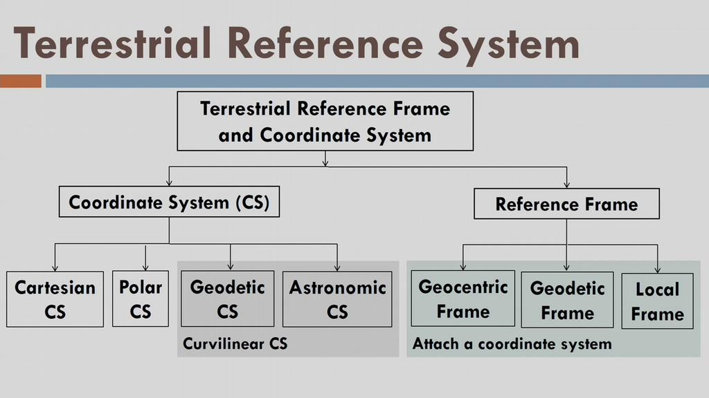 So, this is again the summary of the terrestrial reference frame, where I am defining coordinate systems in a 4 ways Cartesian polar geodetic and astronomic, reference frame in the 3 ways geocentric