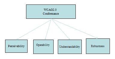 The goal for WCAG is to provide a single, shared standard for web content accessibility that meets various needs. The scope of our methodology is WCAG conformance.