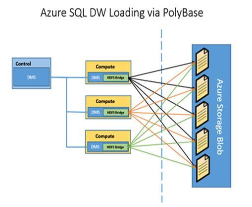 Polybase Microsoft Polybase enables to query data from Hadoop and Blob Storage using TSQL With PolyBase, the data loads in parallel from the data source directly to the compute nodes The best (and