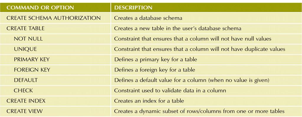 SQL Data Definition Commands Commands to