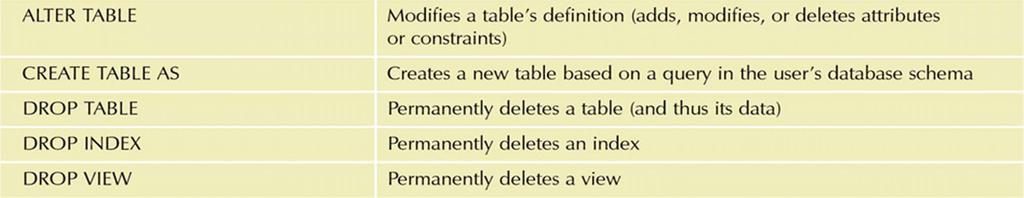 rights to those database objects Index: