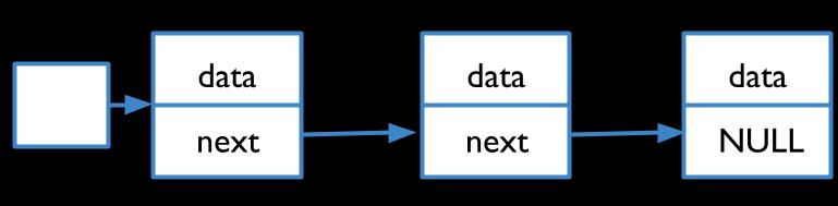 Figure 1: Schematic example of a linked list, consisting of three nodes 1. Exercise: Implement a node structure Finally, let s start our exercises after a long reading!