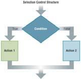 Basic Control Structures Sequential Perform instructions one after another Conditional Perform instructions contingent on something else being true Repetition Repeat instructions until a condition is