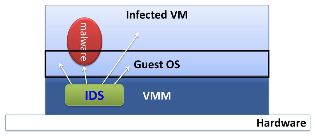 8 VMM-based IDS Idea: run IDS as