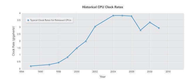 Need for parallel programming Before 2005 innovations in processor technology resulted in computers with CPUs that operate at higher clock rates.
