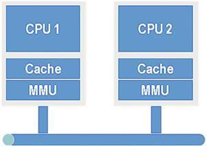 Multiprocessors & Multicore Processors Multiprocessor systems contain multiple CPUs that are not on