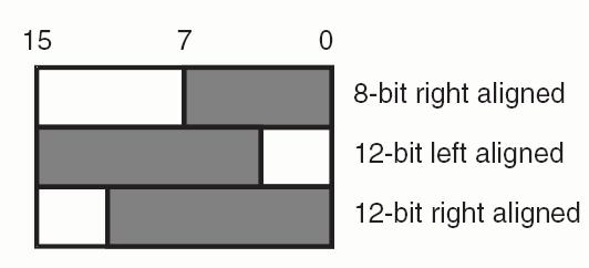 DAC main features 1 DAC main features 1.1 Data format The DAC accepts data in 3 integer formats: 8-bit, 12-bit right aligned and 12-bit left aligned.