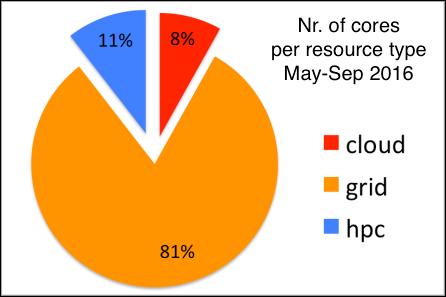 Figure 3: Usage of external CPU resources by the ATLAS experiment in 2016.