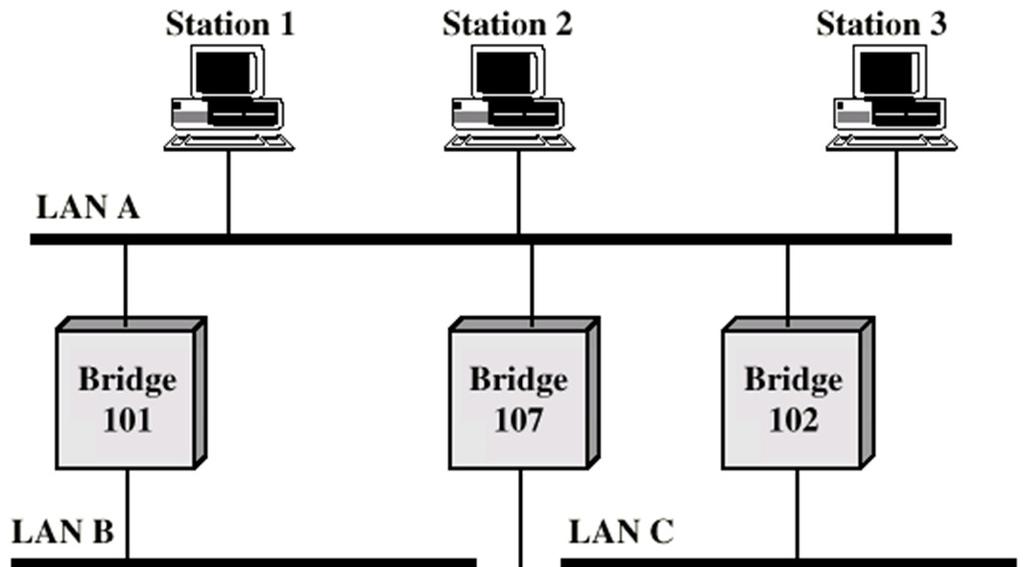 Spanning Tree Algorithm used for: