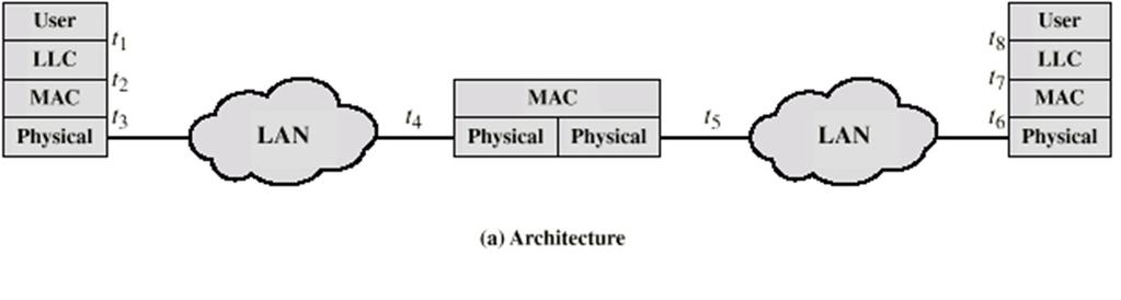 Bridge Protocol Architecture IEEE 802.