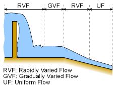 Flow Classification Open Channel Flow Steady Flow = 0 Unsteady Flow 0 Uniform Flow = 0