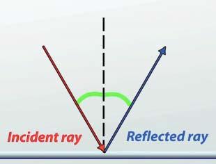 The law of reflection