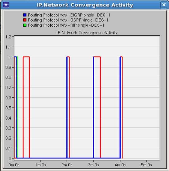 Convergence (small network) Speed: EIGRP>RIP>OSPF OSPF needs preset