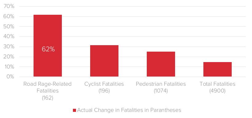 A few disturbing trends in traffic fatalities from 2010 to 2015 can be seen in the following bar chart (Figure 7), which shows the percentage increases in fatalities over that period.