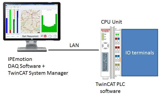EtherCAT interface 4 EtherCAT interface 4.1 System architecture The PlugIn is also supporting the direct data communication to Beckhoff CPU systems.