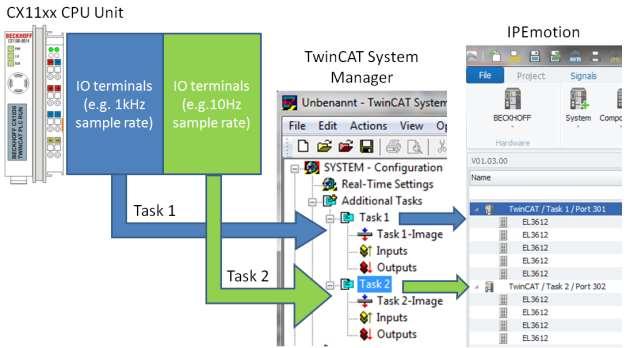 EtherCAT interface A nice function of the TwinCAT System Manager is that IO terminals can be allocated to several task classes which are