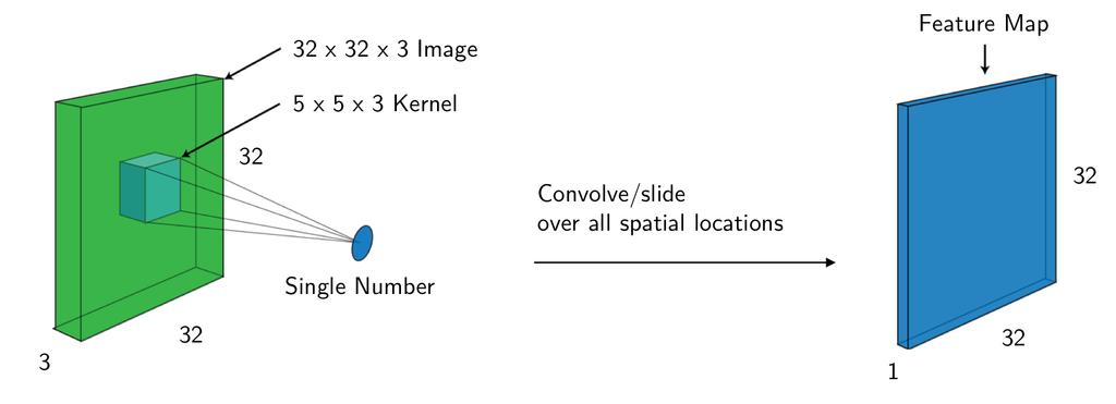 Fig. 3. Convolution of an image with a kernel to produce a feature map. Zero-padding is used to ensure that the spatial dimensions of the input layer are preserved.