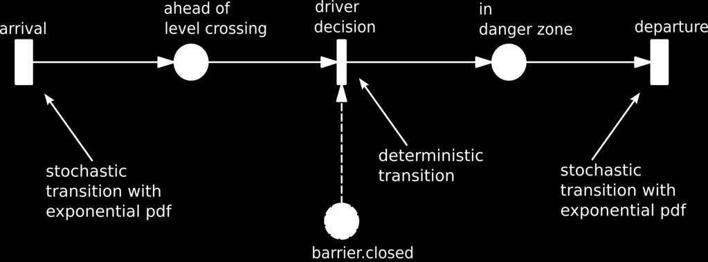 4 MODELLING EXAMPLE WITH Π-TOOL Figure 10: Simple Petri net model of the car traffic at a railway level crossing The car traffic is modelled as shown in figure 10 The transition arrival generates