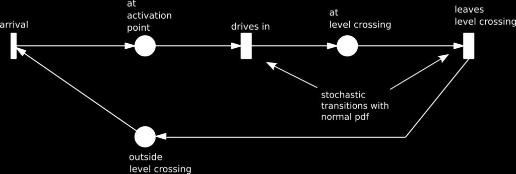 This decision is represented by the transition driver decides. The time it takes for the car to cross the danger zone depends on the transition departure, which is normally distributed.