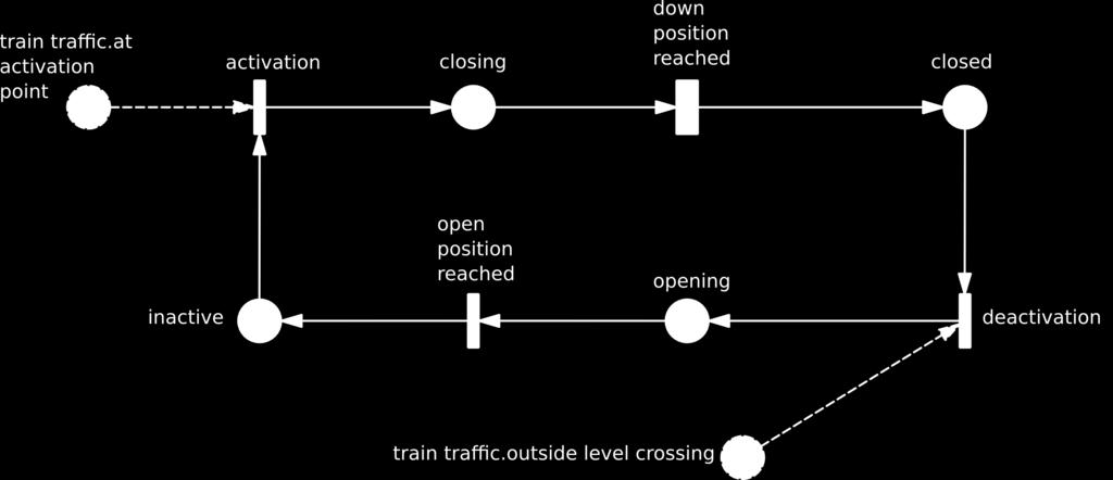 4 MODELLING EXAMPLE WITH Π-TOOL Figure 12: Petri net model of a full barrier The dependability of the level-crossing protection system is modeled as shown in figure 13.