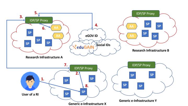 Figure 6. Generic use case: Research Infrastructure users accessing e-infrastructure services Alternate flow: A high level of assurance may be required for accessing some e-infrastructure services.