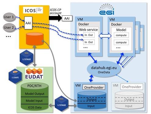 Figure 9. Architecture of the ICOS pilot. Users of the footprint tool access the service via the ICOS CP website, where also authentication and authorization is handled by ICOS CP.