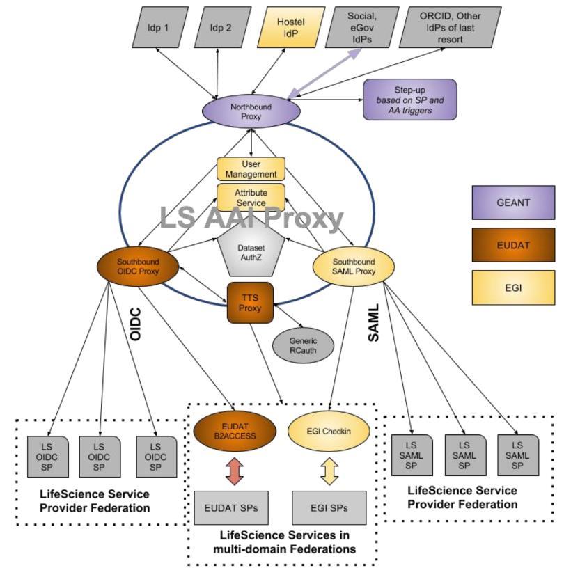 Figure 2. Architecture of the Life Science AARC pilot. From a technical perspective, the flow to access the e-infrastructure services is similar to that described in the DARIAH pilot.