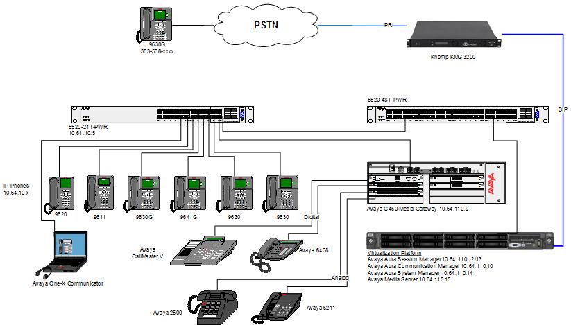 SYST EM [ 3. Reference Configuration As shown in Figure 1, the Avaya enterprise network uses SIP trunking for call signaling internally, and with the KMG Gateway in order to access the simulated PSTN.