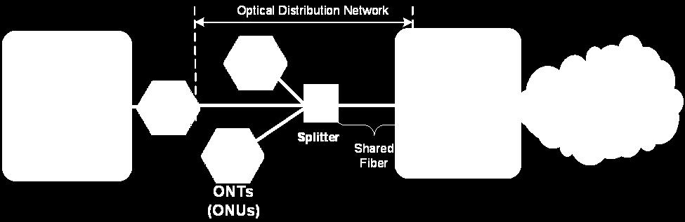 Between them is the Optical Distribution Network (ODN) comprising of fibers and passive optical splitters or couplers. A splitter is a device that divides an optical signal into two or more signals.