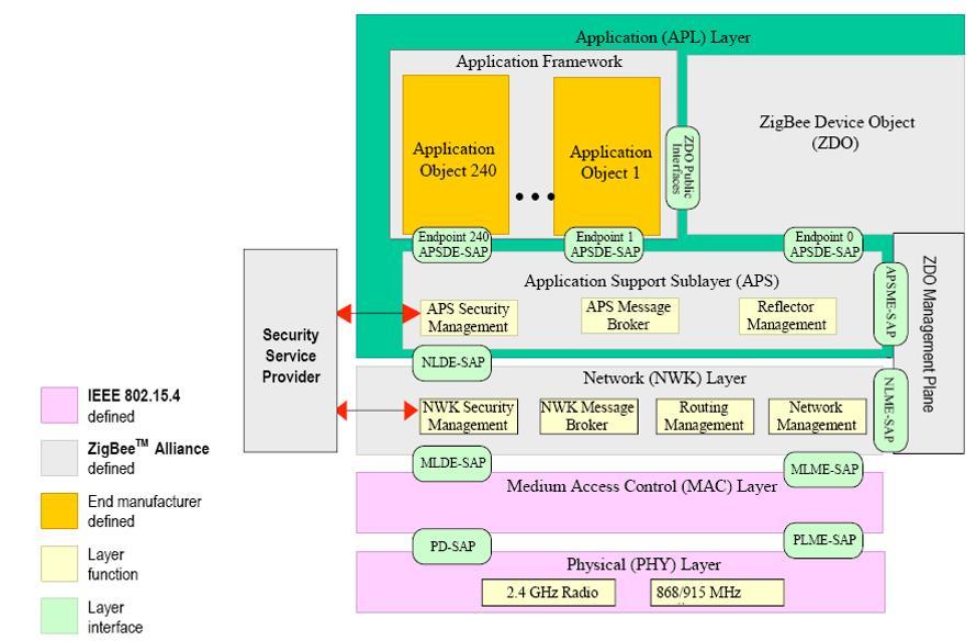 This paper is organized as follows. First section describes wireless sensor networks. Section 2 provides a brief summary of the Zigbee/IEEE 802.15.