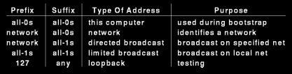 Special Addresses Network Address (n.n.n.0, n.0.0.0, etc) Never appears as the destination in an IP packet. Direct Broadcast (n.n.n.255, n.n.255.255, etc.) All computer in the logical network.