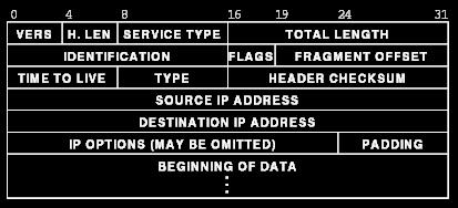 IP Datagram Header IP does not take responsibility of: duplication, outof-order, corrupt data or lost datagram problems.