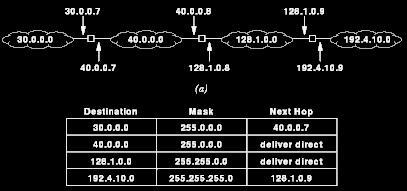 LECT-6, S-32 Example of Subnet IP Datagram Forwarding: with IP But the administrator of 128.96.34.0 has divided its network into two physical networks 128.96.34.0 and 128.96.34.0 and 128.96.34.128 with mask 255.